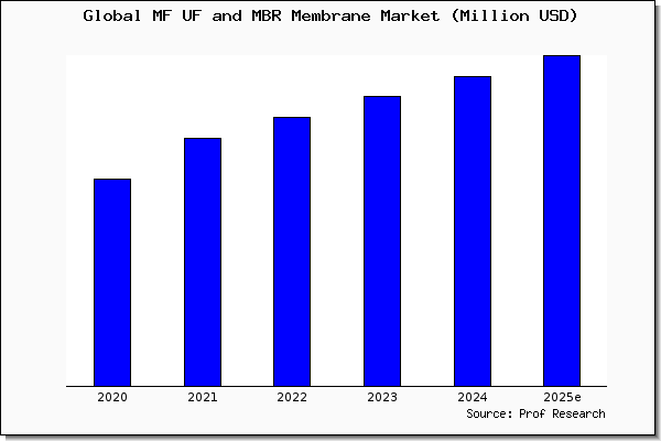 MF UF and MBR Membrane market